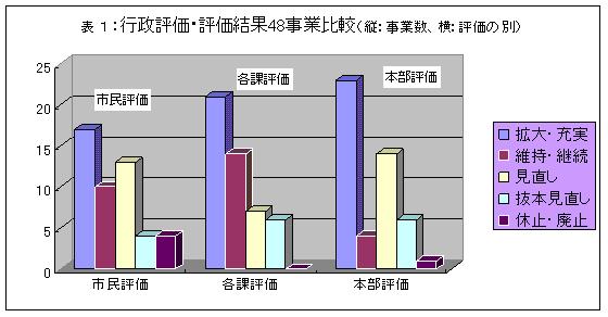 グラフ：行政評価・評価結果48事業