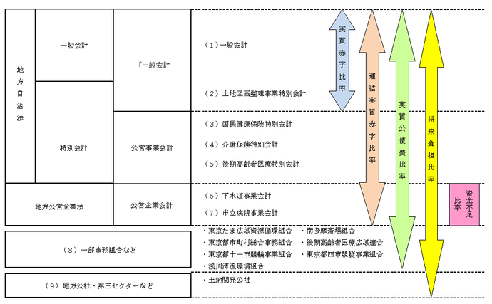 表：表1の表「日野市における各指標の適用範囲」を分かりやすい表にしてある