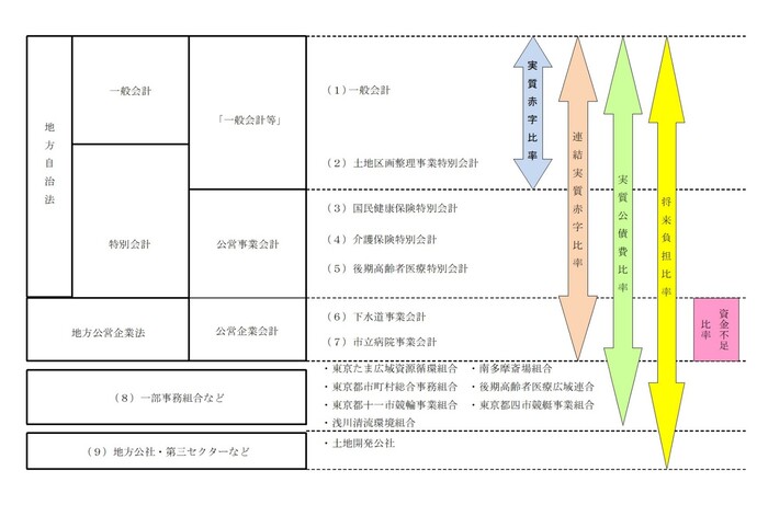 表：表1の表「日野市における各指標の適用範囲」を分かりやすい表にしてある