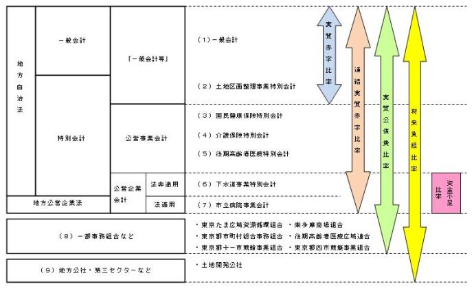 日野市における各指標の適用範囲