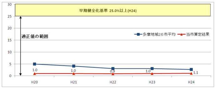 グラフ：連結実質赤字比率 