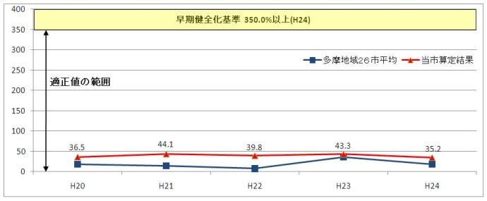 グラフ：将来負担比率