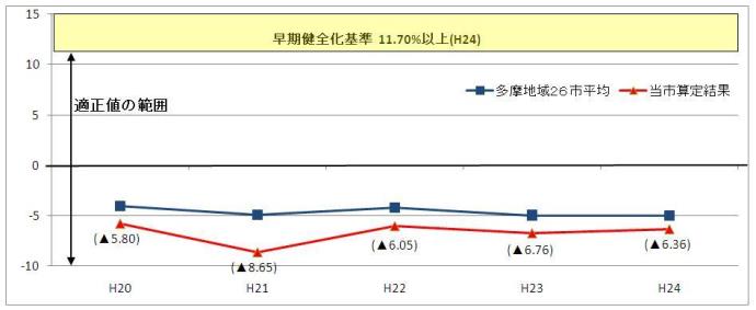 グラフ：実質赤字比率 