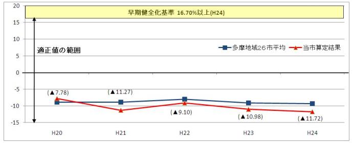 グラフ：実質赤字比率 