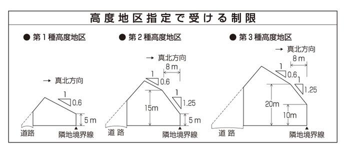 解説図：高度地区指定で受ける制限