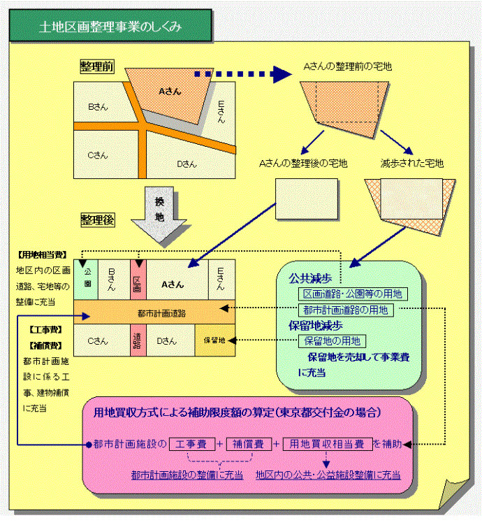 土地区画整理事業のしくみの図