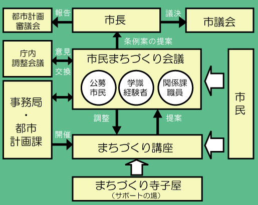 市民まちづくり会議の位置づけの図