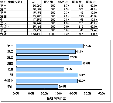 配布・回収状況のグラフ