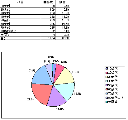 年齢の円グラフ