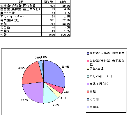 職業の表とグラフ