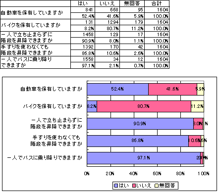 移動制約の有無の表とグラフ