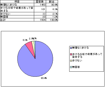 利用するバス停まで歩けるかの表とグラフ