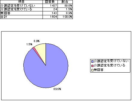 介護認定の有無の表とグラフ