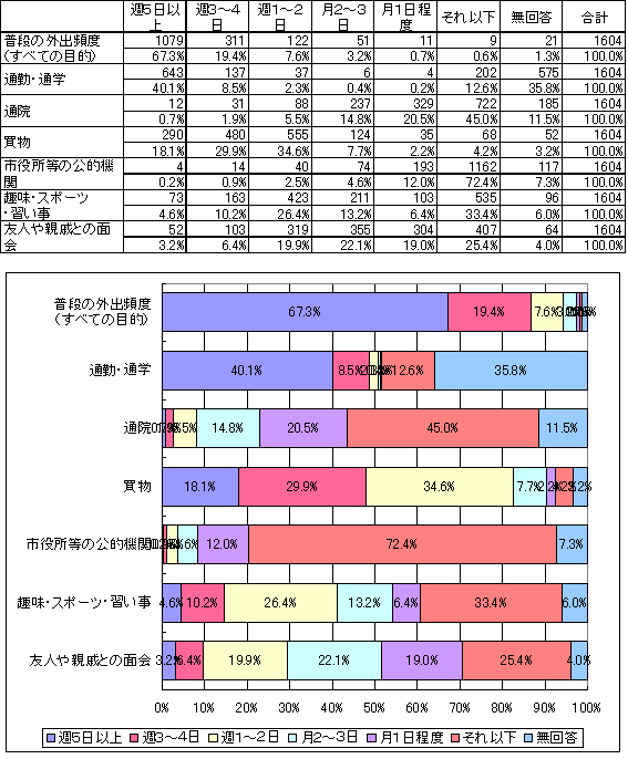 目的別外出頻度の表とグラフ