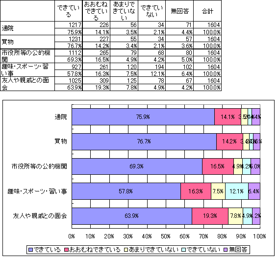 したい外出の実現状況の表とグラフ