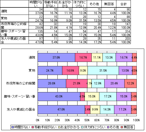 実現できていない理由の表とグラフ