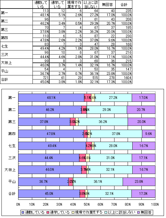 通勤通学の有無の表とグラフ