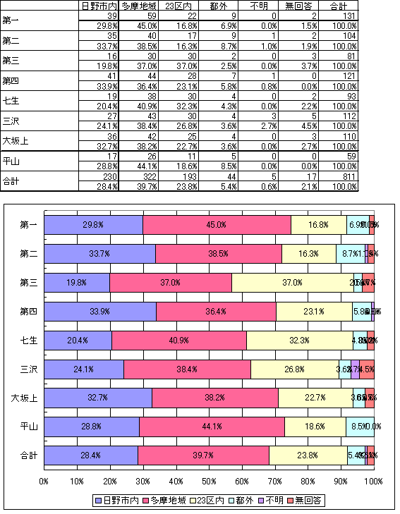 通勤通学先の表とグラフ