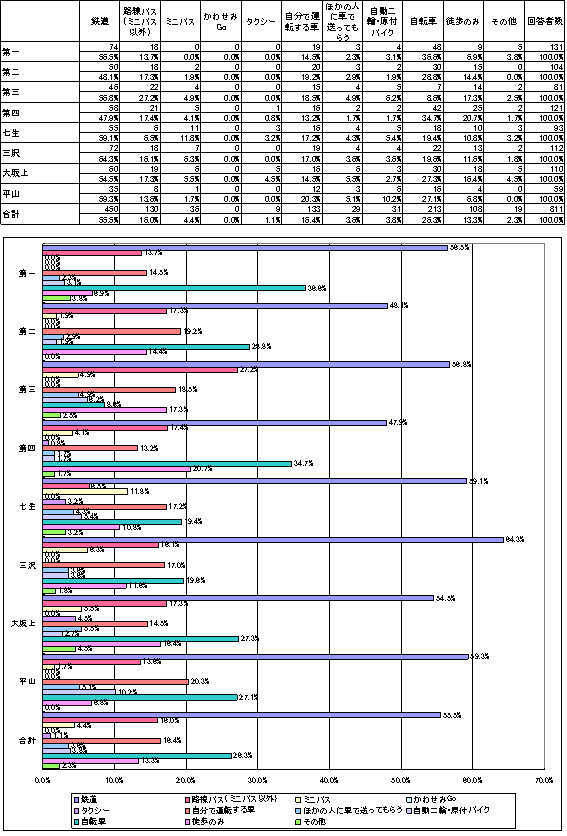 通勤・通学に最もよく利用する交通手段の表とグラフ