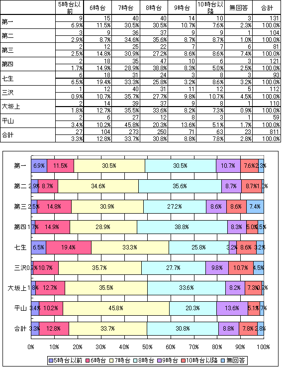 通勤・通学で家を出発する時間の表とグラフ