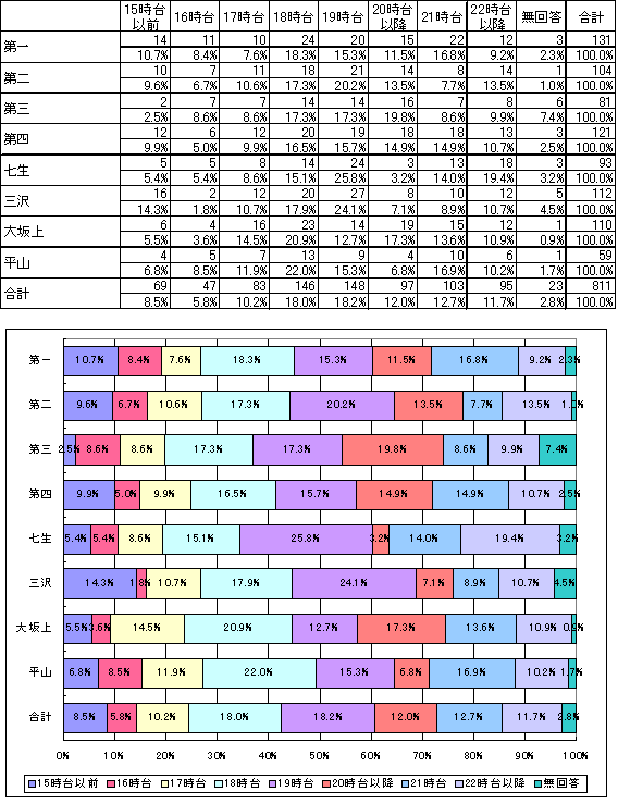 通勤・通学で家に帰宅する時間の表とグラフ