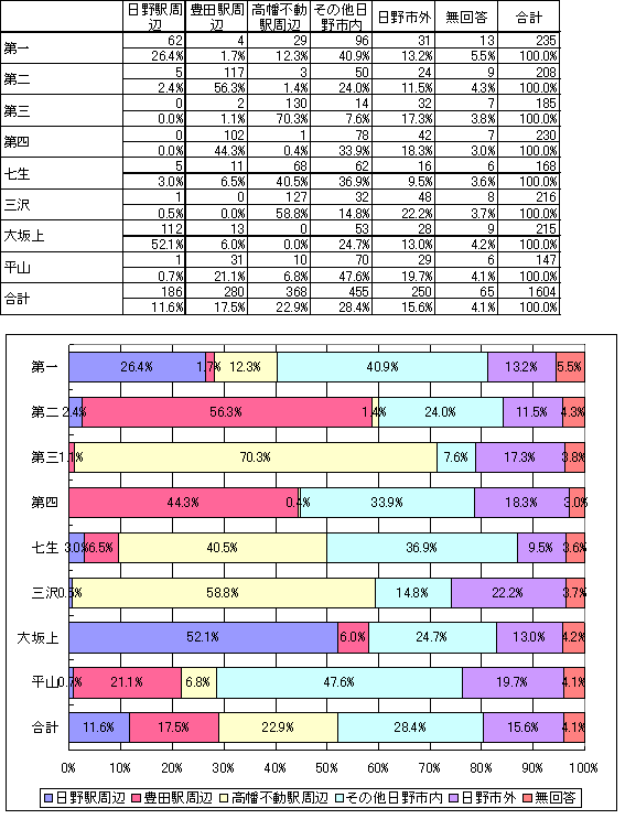 地域分類の表とグラフ