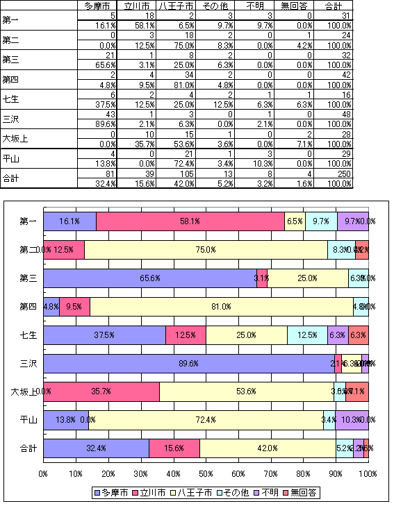 市外詳細の表とグラフ