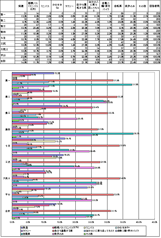 食料品・日用品の買物でよく利用する交通手段の表とグラフ