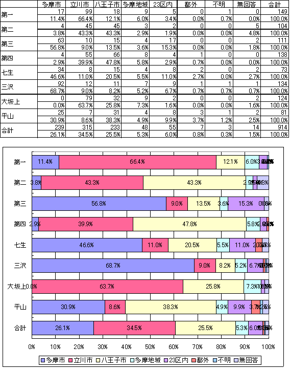 日野市外の詳細の表とグラフ