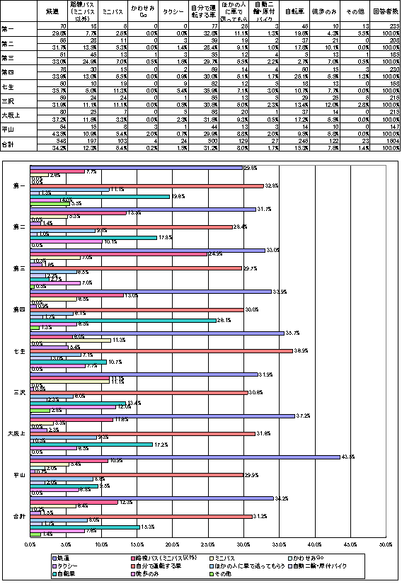 食料品・日用品以外の買物でよく利用する交通手段の表とグラフ