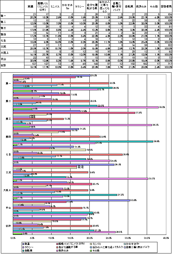 通院に最もよく利用する交通手段の表とグラフ