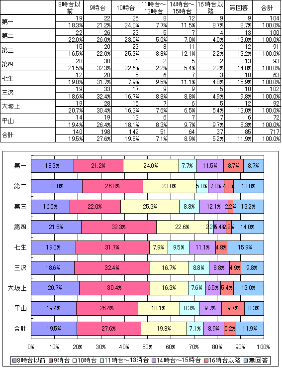 通院のため家を出発する時間帯の表とグラフ