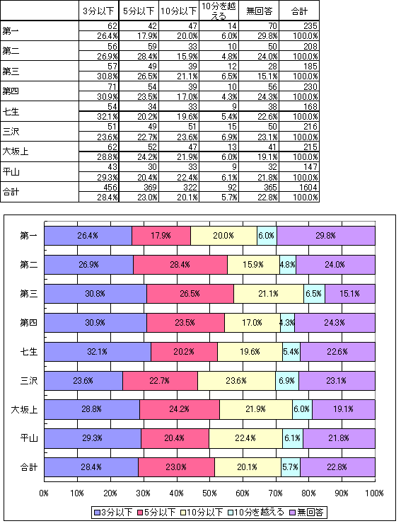 利用する自宅近くの停留所までの時間の表とグラフ