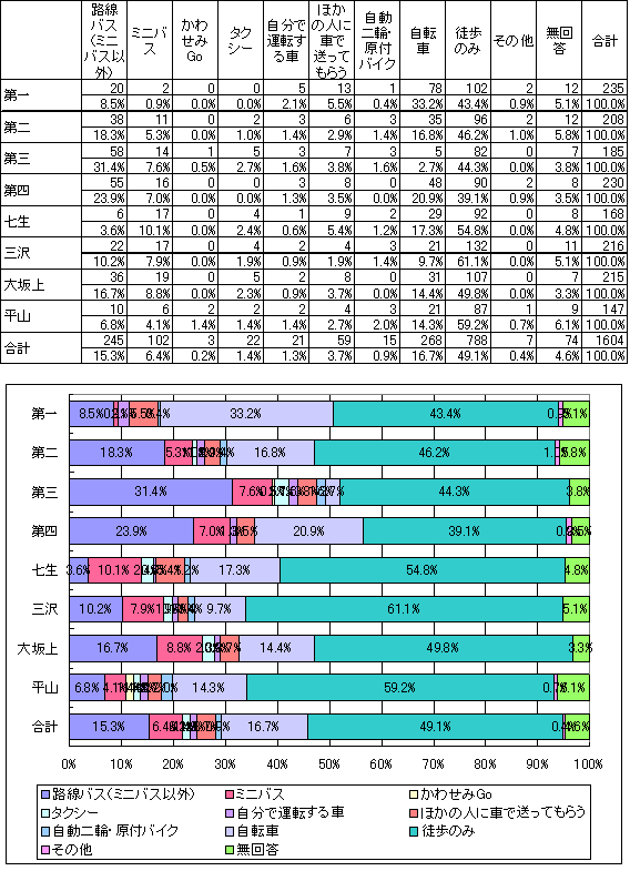 交通手段（自宅から）の表とグラフ