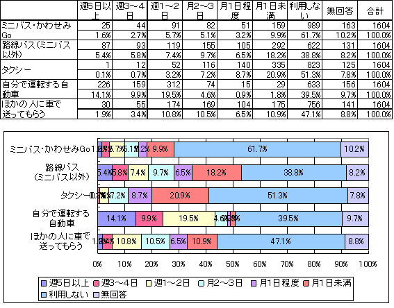 交通手段別利用頻度の表とグラフ