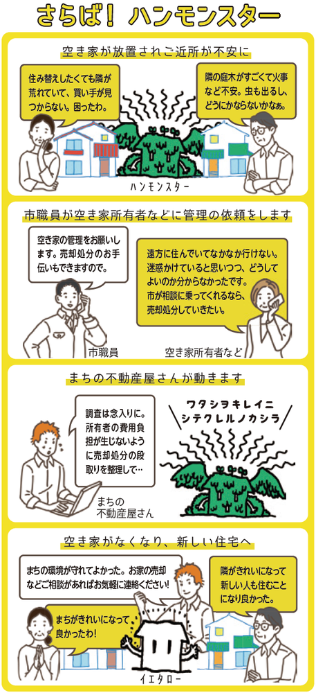 四コマ漫画「さらばハンモンスター」 1コマ目【空き家が放置されご近所が不安に】　女性「住み替えしたくても隣が荒れていて、買い手が見つからない。困ったわ」　男性「隣の庭木がすごくて火事など不安。虫も出るし、どうにかならないかな。」　2コマ目【市職員が空き家所有者などに管理の依頼をします】　市職員「空き家の管理をお願いします。売却処分のお手伝いもできますので。」　空き家所有者など「遠方に住んでいてなかなか行けない。迷惑かけていると思いつつ、どうしてよいのか分からなかったです。市が相談に乗ってくれるなら、売却処分していきたい。」　3コマ目【まちの不動産屋さんが動きます】まちの不動産屋さん「調査は念入りに。所有者の費用負担が生じないように売却処分の段取りを整理して…。」　ハンモンスター「ワタシヲキレイニシテクレルノカシラ」　4コマ目【空き家がなくなり、新しい住宅へ】　まちの不動産屋さん「まちの環境が守れてよかった。お家の売却などご相談があればお気軽に連絡ください！」　女性「まちがきれいになってよかった！　男性「隣がきれいになって新しい人も住むことになり良かった。」