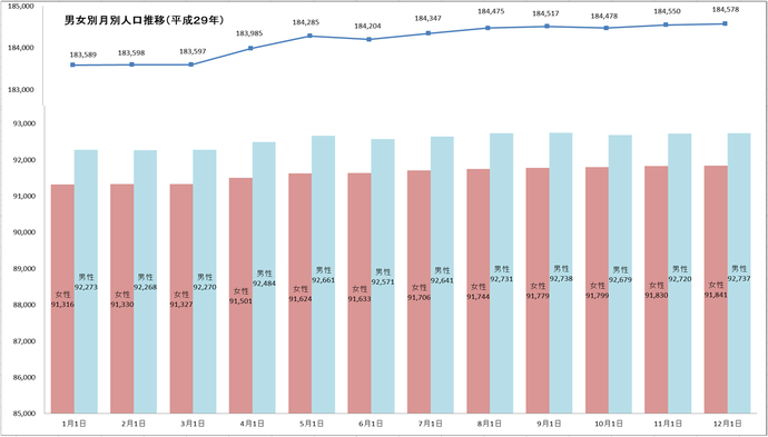男女別月別人口推移（平成29年）グラフ