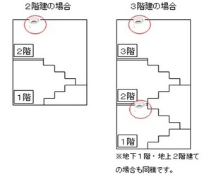2階建では、2階天井面に、3階建の場合は、3階と1階に設置してください。