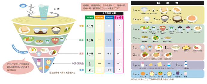 妊産婦のための食事バランスガイドのイラストです。