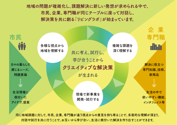 図：リビングラボの概念図、市民や企業・専門職が共に考え、試行し、学び合うことからクリエイティブな解決策が生まれる