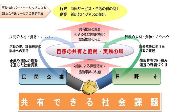 民間企業との「共創」「連携」を通じ、 新たなビジネスの創出や社会課題の解決に取り組みます！