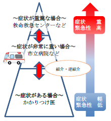 症状重度別相談先のイメージ図