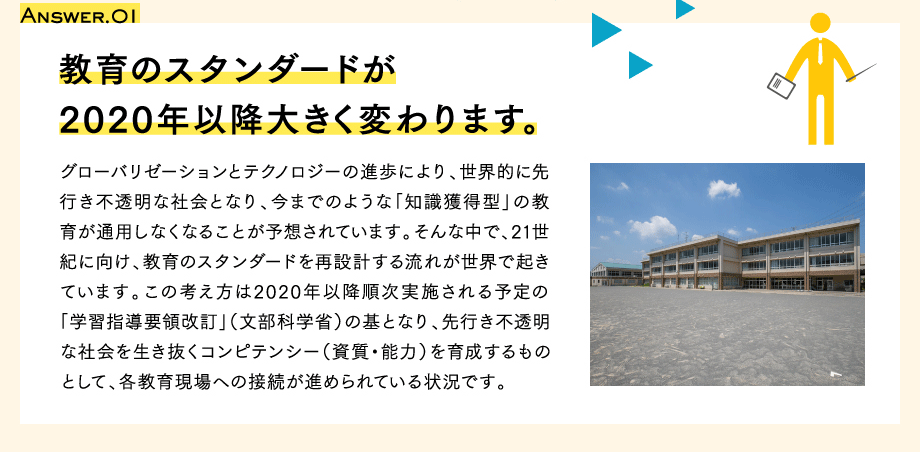 Answer.01　教育のスタンダードが2020年以降大きく変わります。　グローバリゼーションとテクノロジーの進歩により、世界的に先行き不透明な社会となり、今までのような「知識獲得型」の教育が通用しなくなることが予想されています。そんな中で、21世紀に向け、教育のスタンダードを再設計する流れが世界で起きています。この考え方は2020年以降順次実施される予定の「学習指導要領改訂」（文部科学省）の基となり、先行き不透明な社会を生き抜くコンピテンシー（資質・能力）を育成するものとして、各教育現場への接続が進められている状況です。