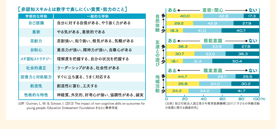 [非認知スキルとは数字で表しにくい資質・能力のこと]自己認識：自分に対する自信がある、やり抜く力がある　意欲：やる気がある、意欲的である　忍耐力：忍耐強い、粘り強い、根気がある、気概がある　自制心：意志力が強い、精神力が強い、自尊心がある　メタ認知ストラテジー：理解度を把握する、自分の状況を把握する　社会的適正：リーダーシップがある、社会性がある　回復力と対処能力：すぐに立ち直る、うまく対応する　創造性：創造性に富む、工夫する　性格的な特性：神経質、外交的、好奇心が強い、協調性がある、誠実　出所：Gutman,L.M.,&Schoon,I.(2013). The impact of non-cognitive skills on outcomes for young people.Education Endowment Foundation をもとに筆者作成