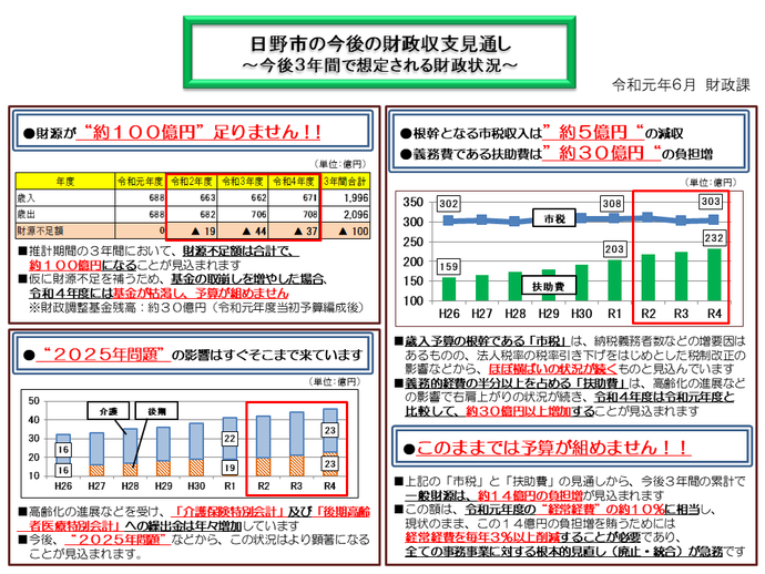 【概要版】日野市の今後の財政収支見通し