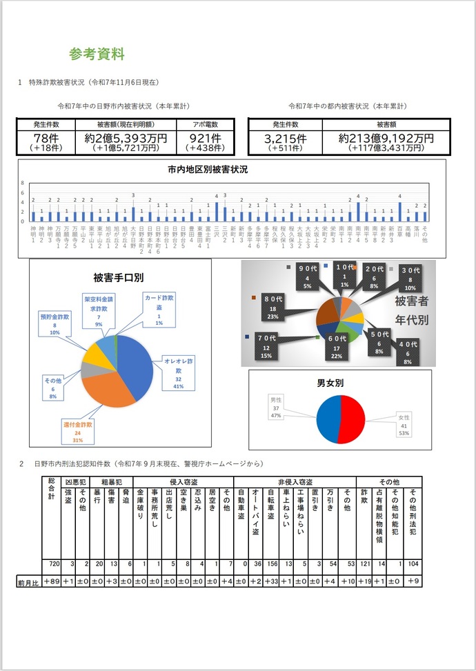 市内の特殊詐欺発生状況（令和7年11月6日現在）及び刑法犯認知件数（令和7年9月末現在）