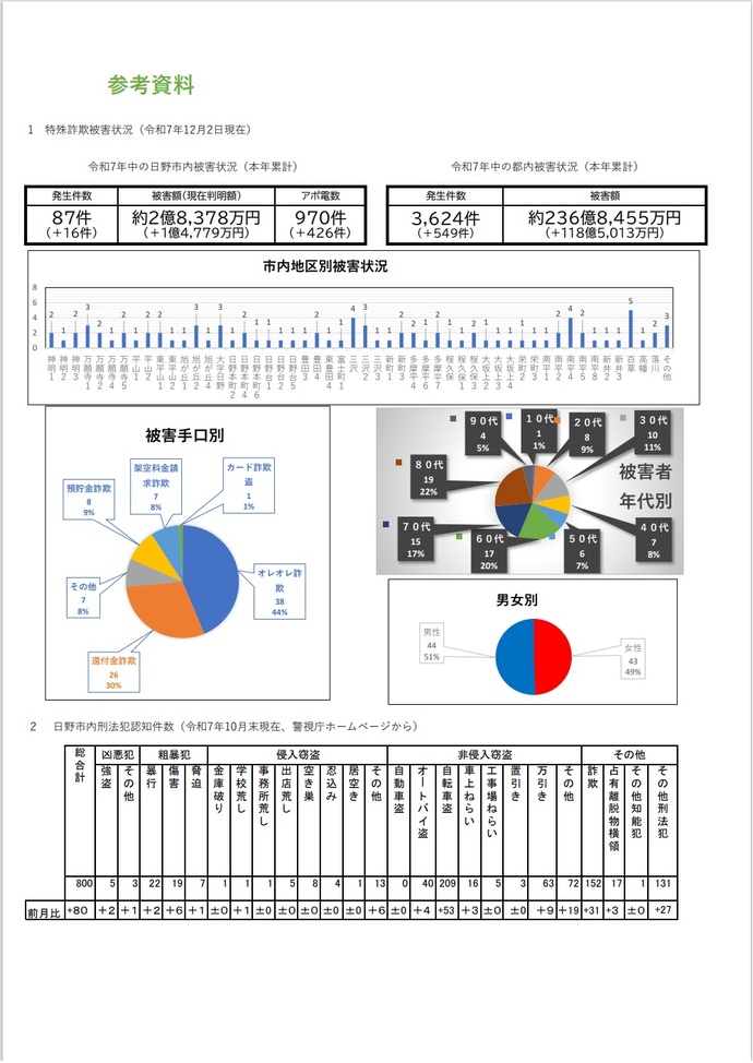 【参考資料】市内の特殊詐欺発生状況(令和7年12月2日現在)及び刑法犯認知件数(令和7年10月末現在)