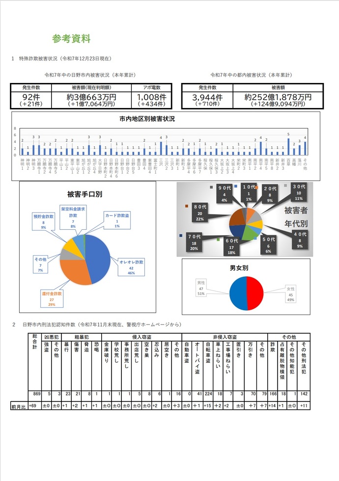 【参考資料】市内の特殊詐欺発生状況（令和7年12月23日現在）及び刑法犯認知件数（令和7年11月末現在）