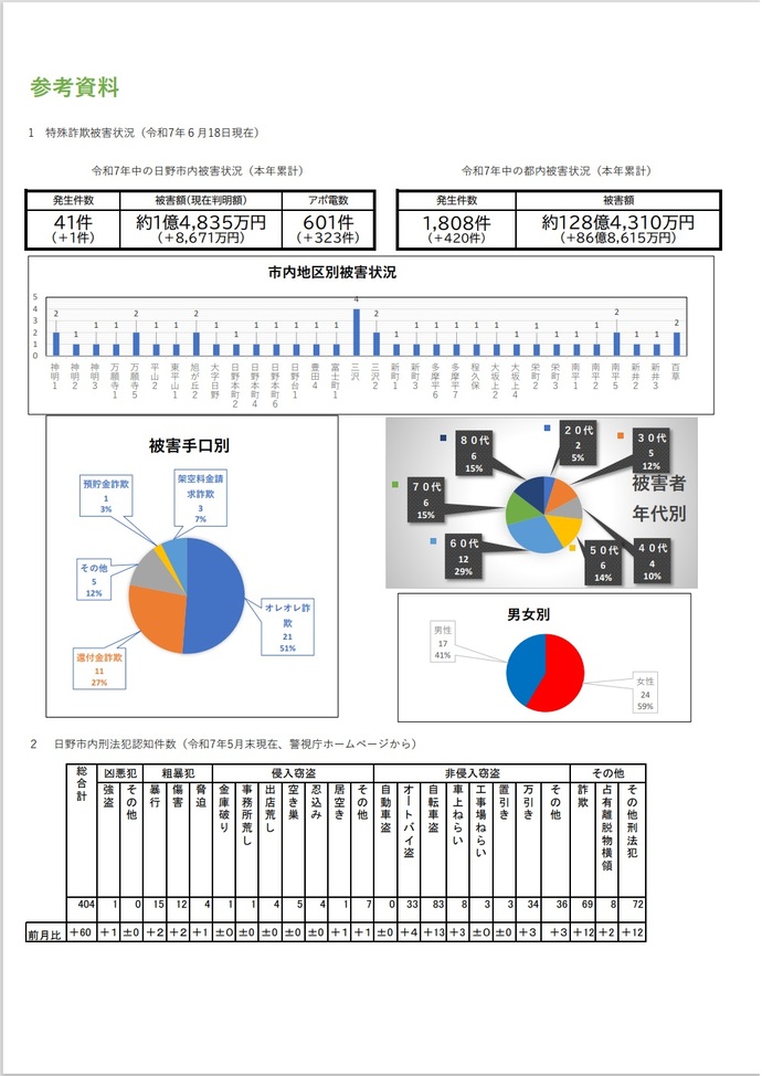 市内の特殊詐欺発生状況（令和7年6月18日現在）及び刑法犯認知件数（令和7年5月末現在）