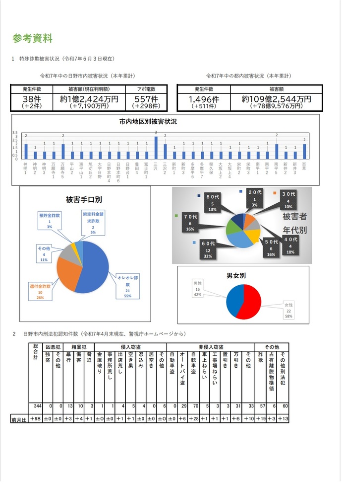 市内の特殊詐欺発生状況（令和7年6月3日現在）及び刑法犯認知件数（令和7年4月末現在）